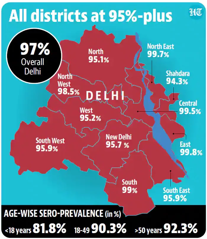 Let's rejoice for the Hindus. 97 percent of Delhi have covid antibodies - My, Victory, India, Statistics, Interesting, Longpost