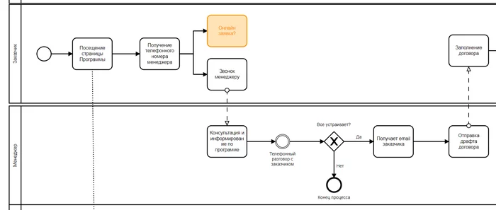 Organization information model - My, IT, Digital technology, Technologies, Management, Business, Information, Design, Data, Process, Software, Software, Digital economy, Longpost