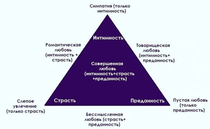 Любовный треугольник - Любовь, Страсть, Дружба, Психология, Длиннопост