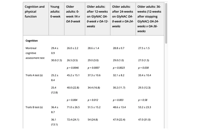 Looks like another breakthrough. ACC + Glycine restore the cognitive abilities of old people - My, The science, Health, Mat, Longpost