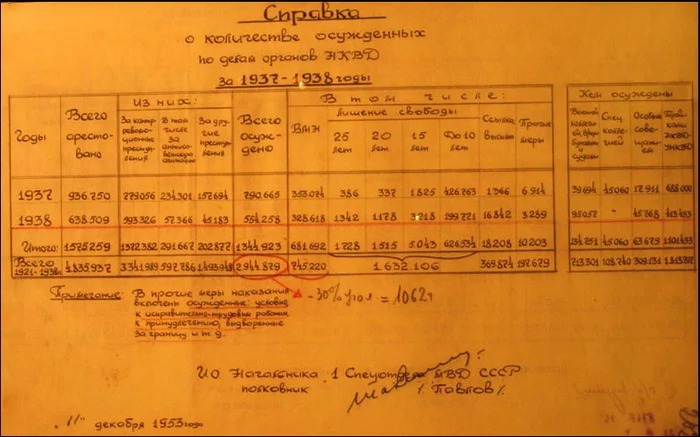 Потери от репрессий vs военные потери - Политика, Великая Отечественная война, Военная история, История России, История, История СССР, Сталин, Длиннопост