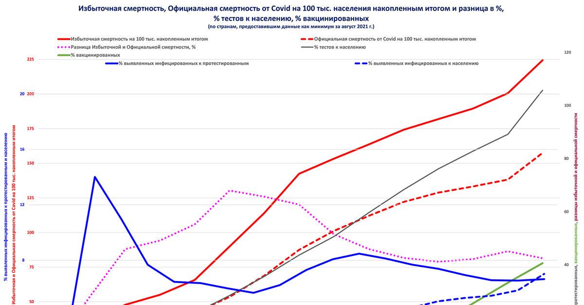 Избыточная смертность. Избыточная смертность 2021. Избыточная смертность график. Избыточная смертность по странам 2021.