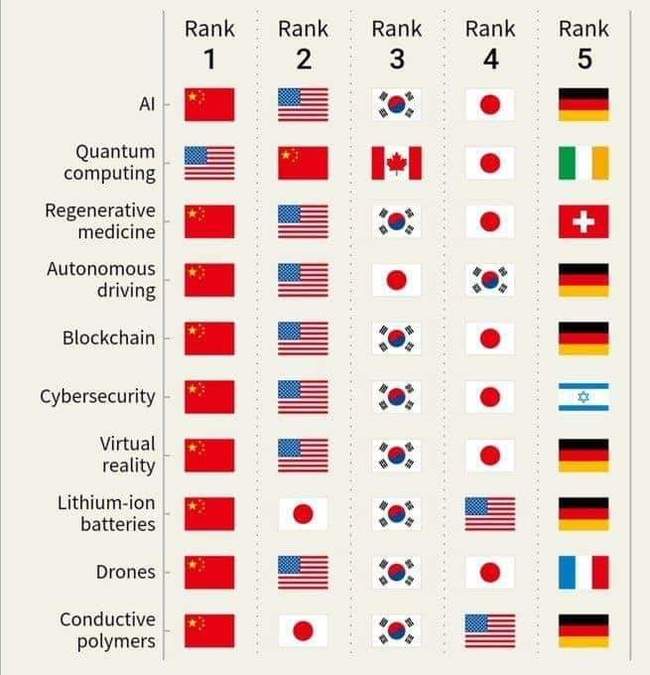 Как определить за какой страной будущее? - Экономика, Патент, Страны, Будущее, Инфографика, Длиннопост