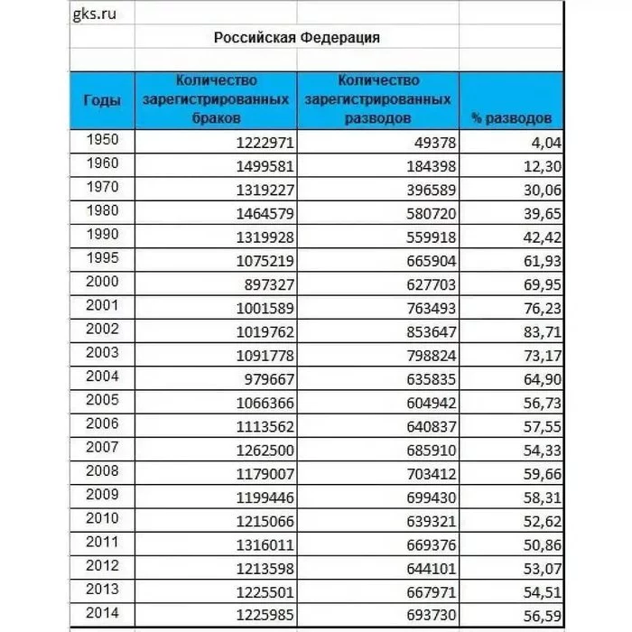 Divorces have increased 10-fold. What is it connected with? Especially pay attention to 2001 and 2002, some kind of tin, can you explain? - Divorce, Marriage, Marriage, Family, The large family, Young family, Dysfunctional family, Marriage, Men, Women, Men and women, Men-Ls, What do women desire, Hypocrisy, Negative, Statistics, Peekaboo statistics, Top, Interesting, Hot