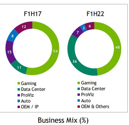 Overview of NVIDIA. Full parsing - My, Nvidia, Nvidia RTX, Analyses, Financials, Revenue, Investing in stocks, Stock, Longpost