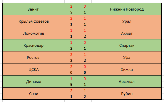 Forecast for RPL 15 round and cruel reality - My, Russian Premier League, Sports predictions, Expectation and reality