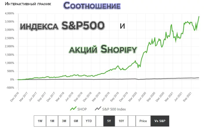 5 fastest growing stocks - My, Shopify, Score, Crocs, Stock, Investing in stocks, Longpost