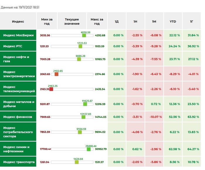 Обвал Сургутнефтегаз и Магнит. Новости за неделю | Пикабу