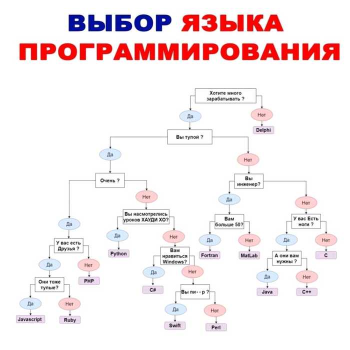 Как выбрать язык программирования - IT юмор, Программирование