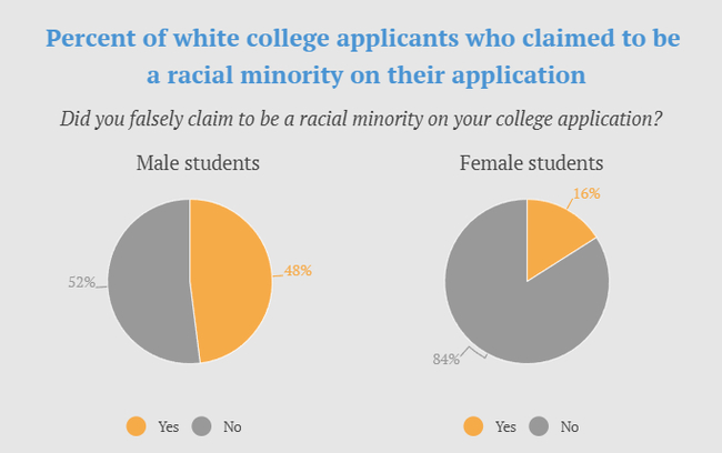 34% of white college applicants in the US lied about their race to increase their chances of admission - Politics, USA, College, Students, Enrollee, Races, Longpost