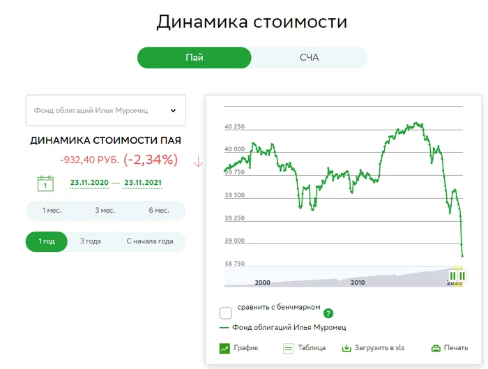Questions about mutual funds of Sberbank - My, Investments, Sberbank, Question, Schedule, Finance, Longpost
