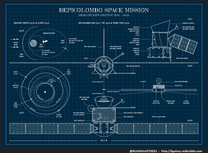 BepiColombo - new infographic - Space, Cosmonautics, Orbit, Technologies, Rocket launch, Infographics, Longpost