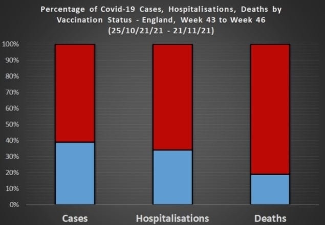 Report: 81% of COVID deaths in the UK are fully vaccinated - Vaccination, Politics, Coronavirus, Negative, Anti-vaccines