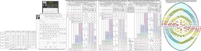 A little about the periodic table - My, The science, Dmitry Mendeleev, Vacuum, Ether, Density, Time, Non-existence, Being, Longpost