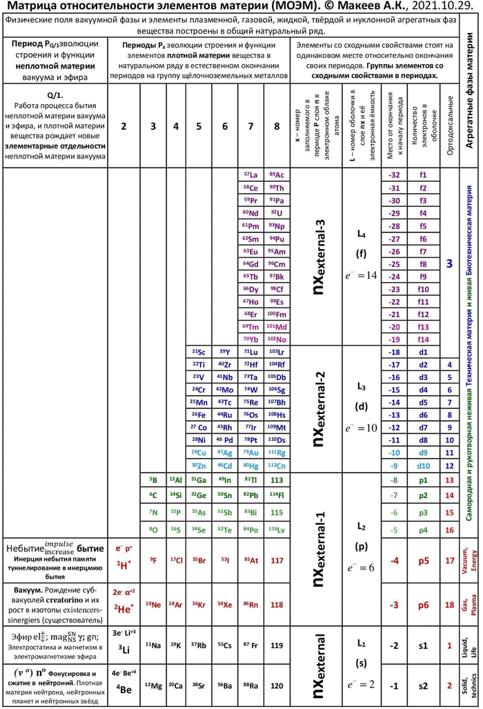 A little about the periodic table - My, The science, Dmitry Mendeleev, Vacuum, Ether, Density, Time, Non-existence, Being, Longpost