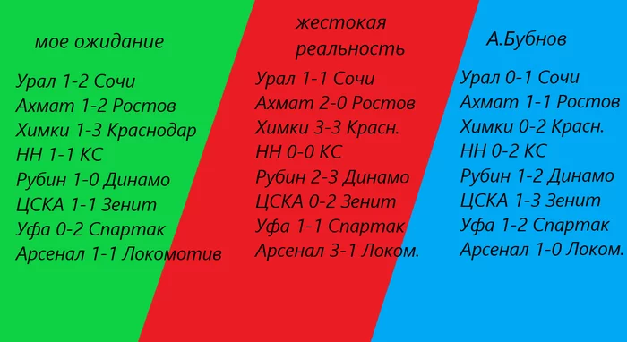 Forecast for RPL 16 round and harsh reality - My, Russian Premier League, Sports predictions, Football, Expectation and reality, Bubnov