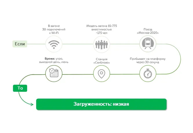 How Mosmetro uses machine learning to assess the load on railcars - Moscow Metro, Technologies, A train, People, Longpost