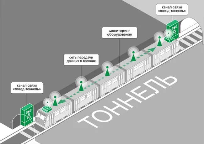 How Mosmetro uses machine learning to assess the load on railcars - Moscow Metro, Technologies, A train, People, Longpost