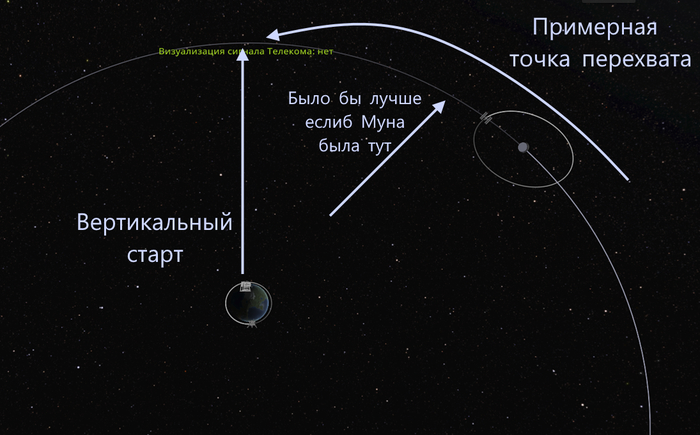 Что находится на орбите земли