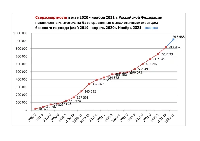 На Новый Год в России будет 1 000 000 ковид-трупов (Ростат) - Моё, Коронавирус, Антипрививочники, Вакцина, Длиннопост, Негатив