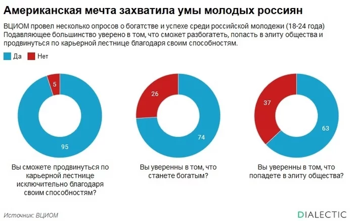 Ответ на пост «Американская мечта захватила умы молодых россиян» - Россия, Богатство, Успех, Элита, Карьера, Работа, Молодежь, Мат, Ответ на пост, Длиннопост