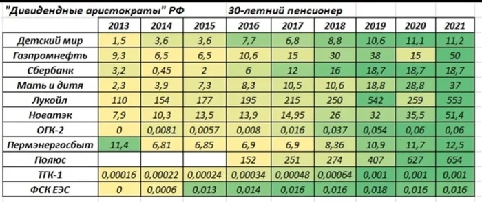 Dividend aristocrats of the Russian Federation - Dividend, Investments, Investing in stocks, Pension, Early retirement, Retirees, Sberbank, Gazprom, Pole, Child's world, Stock, Longpost