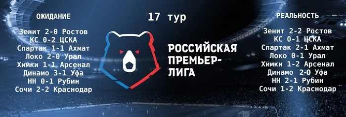 Prediction for RPL Round 17 and Cruel Reality - My, Football, Russian Premier League, Sports predictions, Expectation and reality, Bubnov