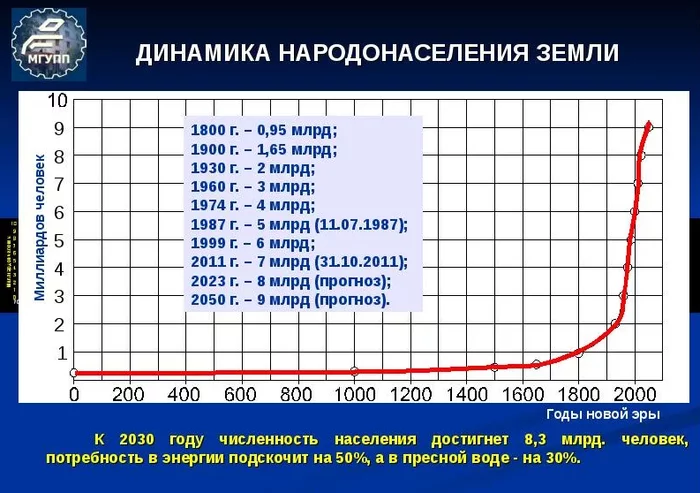 Population growth. Dynamics - Population growth, Country, Survey