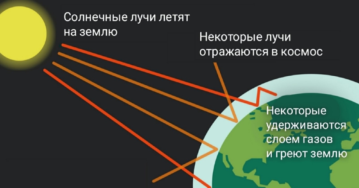 Greenhouse effect is. Парниковый эффект. Greenhouse gases effect. Greenhouse effect is. Greenhouse effect is.