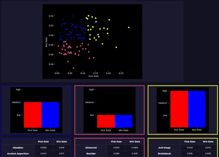 Dota Analysis - Data Analysis for Dota 2 - My, Dota 2, Data Science