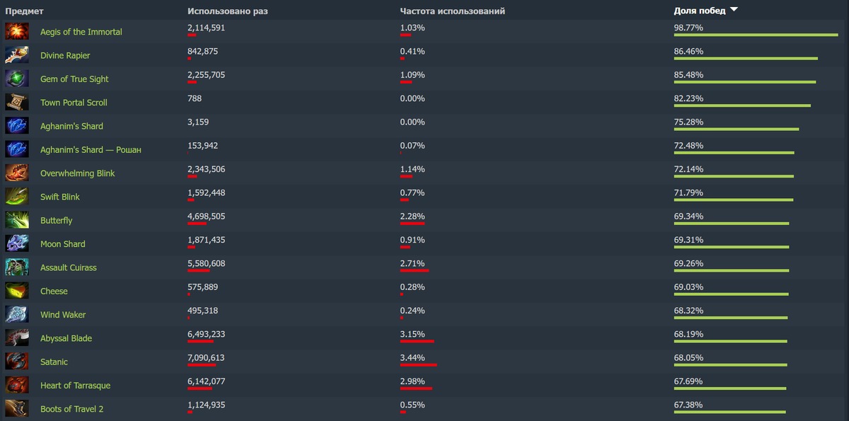Винрейт героев дота бафф. Винрейт дота 2. Нормальный винрейт в доте. Винрейт таблица. Спектра винрейт.