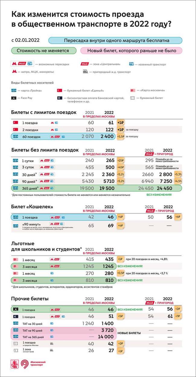 Изменения в стоимости проезда с 2 января 2022 - Метро, Цены