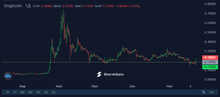    : Tesla  Dogecoin    ,  , , , Dogecoin, 