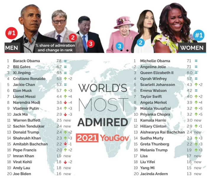 Putin entered the top 10 most revered men of 2021 - Rating, Vladimir Putin, Top, Bill Gates, Elon Musk