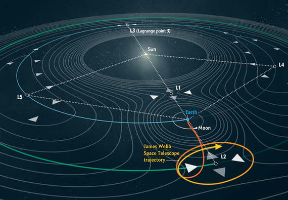 What is a Lagrange point? - Space, NASA, James Webb Telescope, Lagrange point