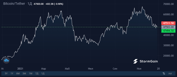 «Мелкая рыба» выкупает падение Bitcoin Криптовалюта, Биткоины, Инвестиции, Длиннопост