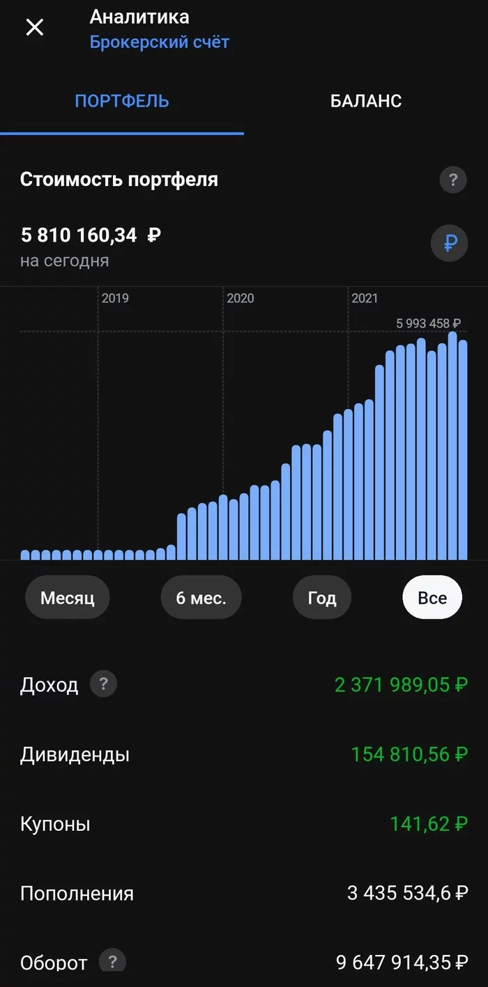 Writing history. Investment history - Key rate, Bonds, Stock, Dividend, Investments, Story, Longpost