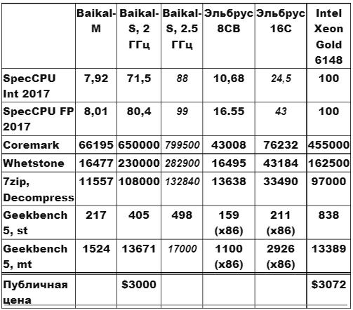 New era of Russian microelectronics: Baikal-S processor presented - CPU, Baikal, Xeon, Microelectronics, Import substitution, Habr, Elbrus, Longpost