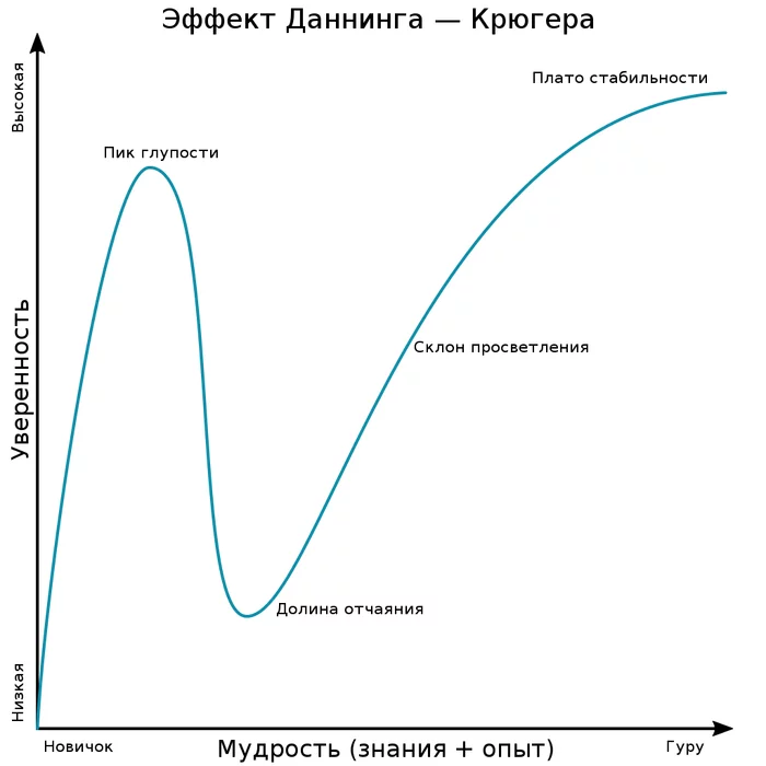 Mr. Krueger? - Psychology, Dunning-Kruger effect, Exposure, Longpost