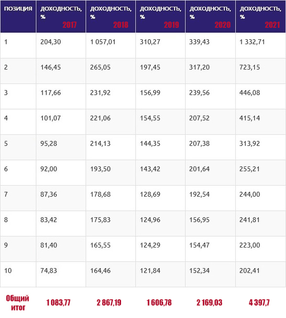 Сколько зарабатывают лучшие из лучших на бирже? (Статистика ЛЧИ) - Моё, Инвестиции, Финансы, Длиннопост