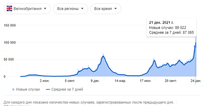 Британия и омикрон - Омикрон, Коронавирус, Великобритания