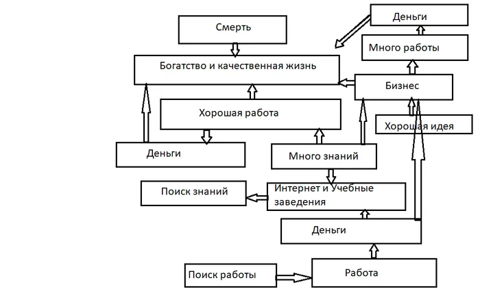 A well-known scientific fact, this kind of reminder helps to concentrate and helps the brain to better understand and work on this information. - My, Picture with text, Scheme, The purpose of life