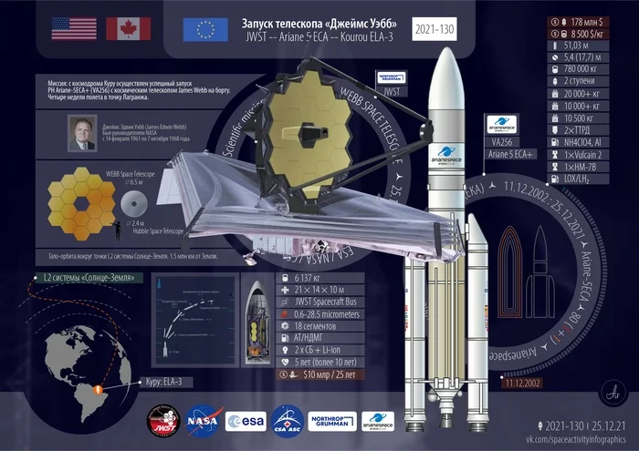 Ariane 5 ECA + Mission Infographics and Logos | James Webb Space Telescope (JWST) - My, Rocket launch, Cosmonautics, Technologies, Space, James Webb Telescope, Ariane 5, Longpost, James Webb Telescope