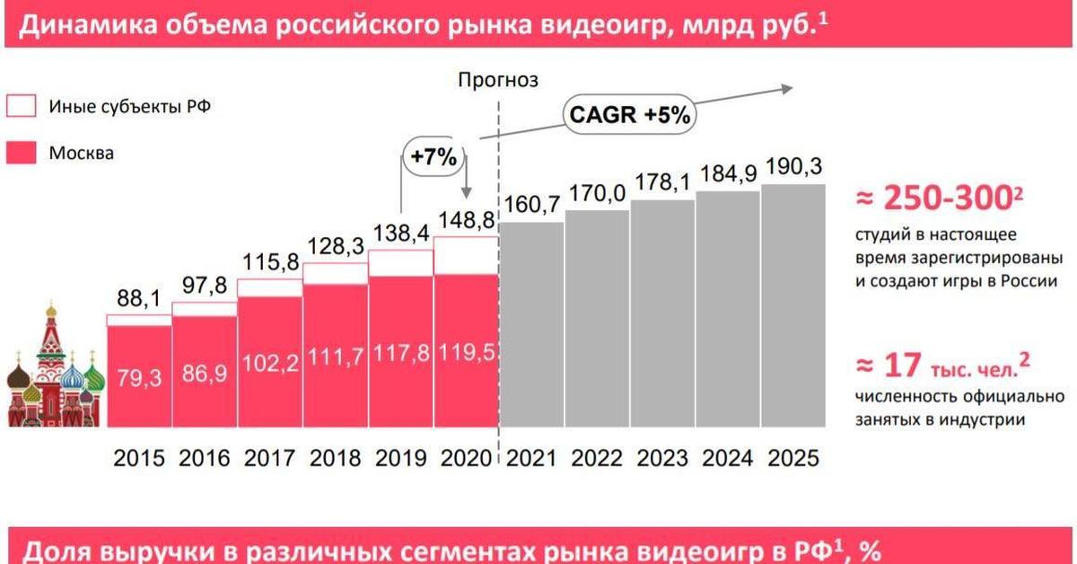 Объемы рос. Динамика объема российского рынка видеоигр. Рынок видеоигр. Рынок видеоигр 2020. Объем мирового рынка игр.