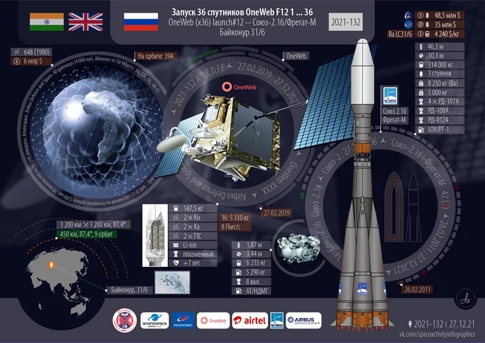 Инфографика и эмблемы миссии OneWeb 12 | Союз 2.1б/Фрегат - Моё, Запуск ракеты, Космонавтика, Космос, Байконур, Oneweb, Длиннопост