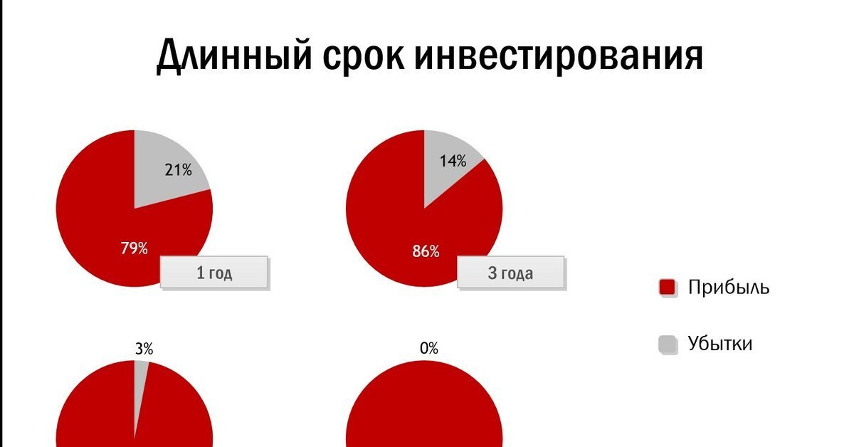 Время инвестиций. Сроки инвестирования. Инвестиции по срокам вложения. Сроки вложения инвестиций. Инвестиции по периодам вложений.