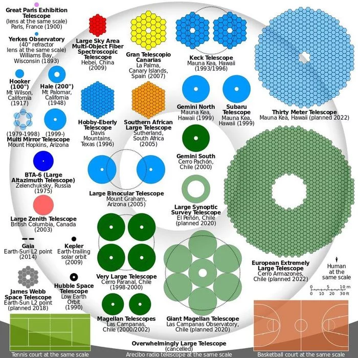 Comparative size of mirrors of various existing and projected telescopes - Space, NASA, The size, Mirror, Telescope, ELT