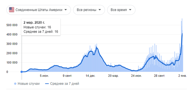 Омикрон и некоторые страны - Коронавирус, Омикрон, Длиннопост