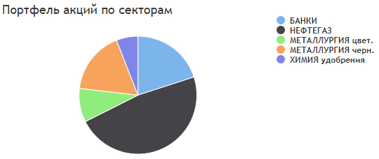 Новый инвест эксперимент на 2022 - Моё, Акции, Инвестиции, Финансы, Деньги, Длиннопост