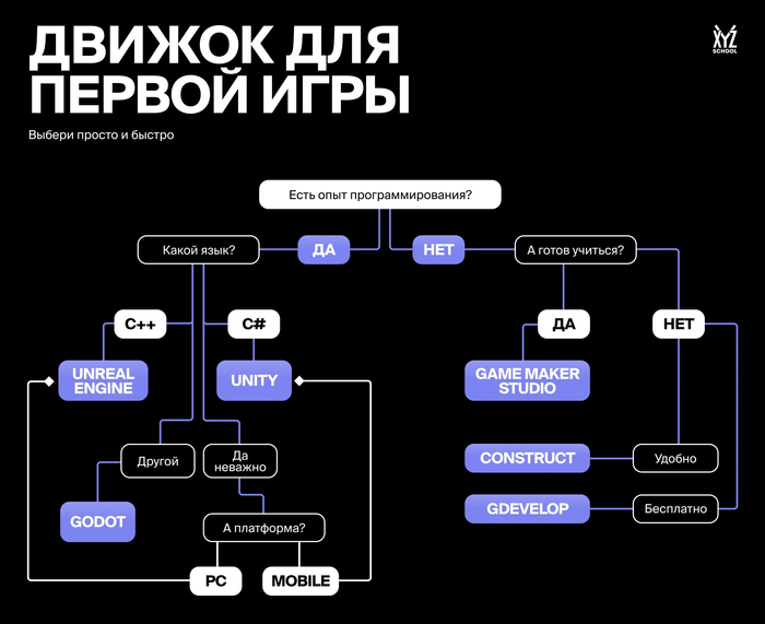 Какой движок выбрать для первой игры (внутри схема) Xyz, Gamedev, Unity, Unreal Engine, Игры, Разработка, Длиннопост